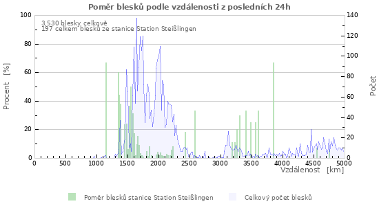 Grafy: Poměr blesků podle vzdálenosti