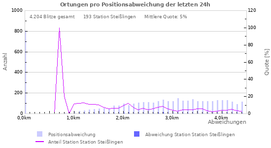 Diagramme: Ortungen pro Positionsabweichung