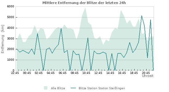 Diagramme: Mittlere Entfernung der Blitze