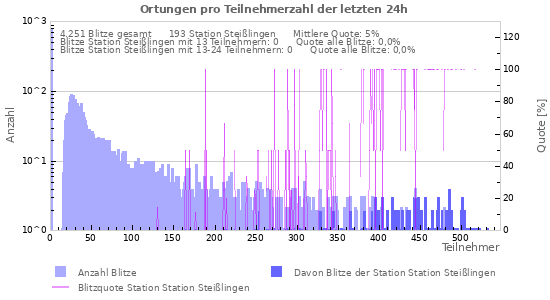 Diagramme: Ortungen pro Teilnehmerzahl