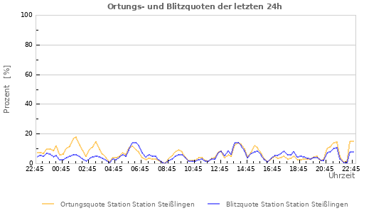 Diagramme: Ortungs- und Blitzquoten