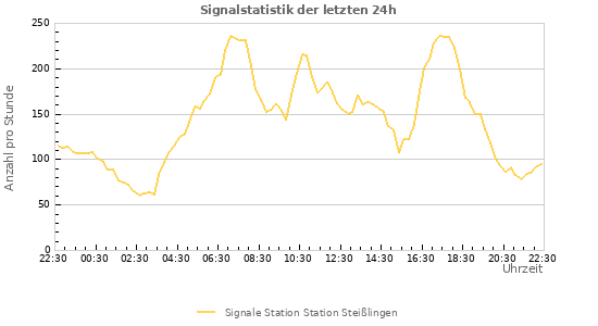 Diagramme: Signalstatistik