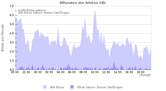 Diagramme: Blitzraten