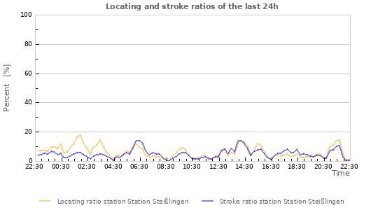 Graphs: Locating and stroke ratios