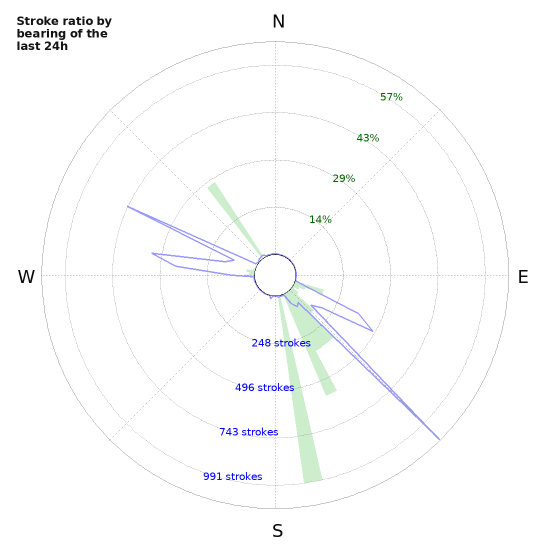 Graphs: Stroke ratio by bearing