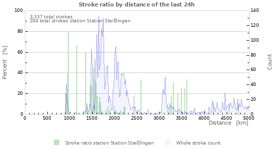 Graphs: Stroke ratio by distance