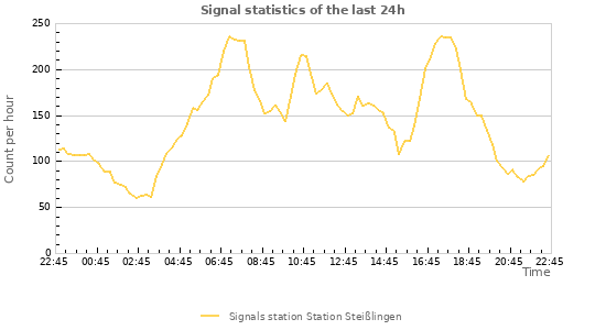 Graphs: Signal statistics