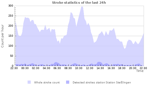 Graphs: Stroke statistics