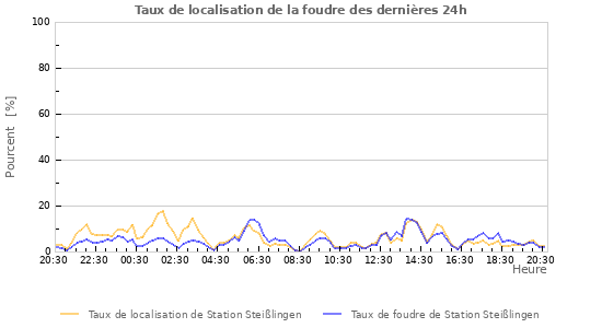 Graphes: Taux de localisation de la foudre