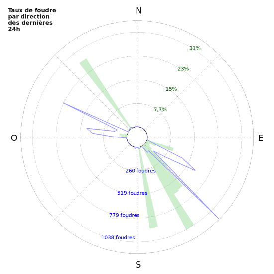 Graphes: Taux de foudre par direction