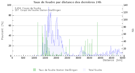 Graphes: Taux de foudre par distance