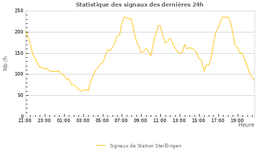 Graphes: Statistique des signaux