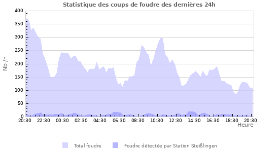 Graphes: Statistique des coups de foudre