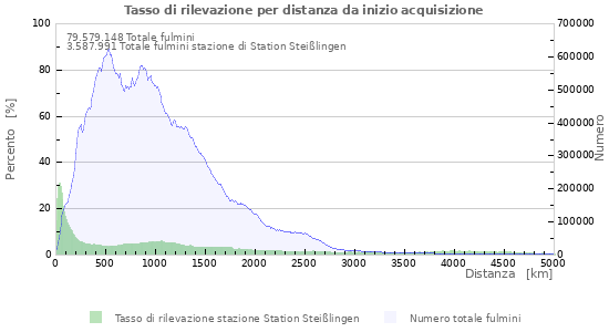 Grafico