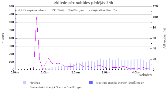 Grafiki: Izkliede pēc nobīdes