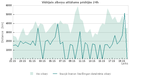 Grafiki: Vidējais zibeņu attālums