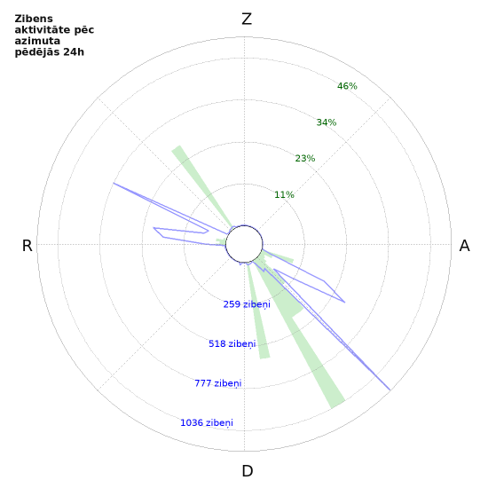 Grafiki: Zibens aktivitāte pēc azimuta