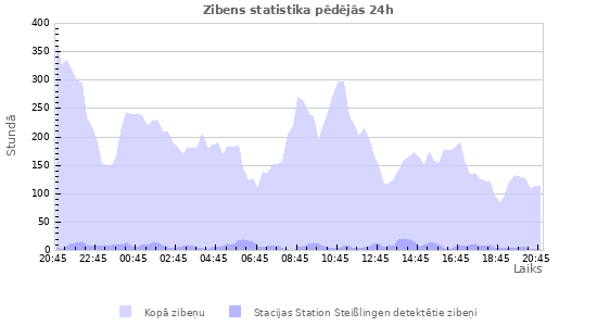 Grafiki: Zibens statistika