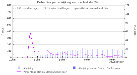 Grafieken: Detecties per afwijking