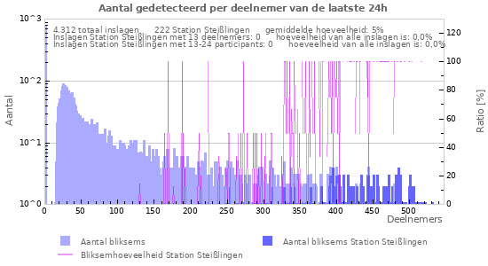 Grafieken: Aantal gedetecteerd per deelnemer