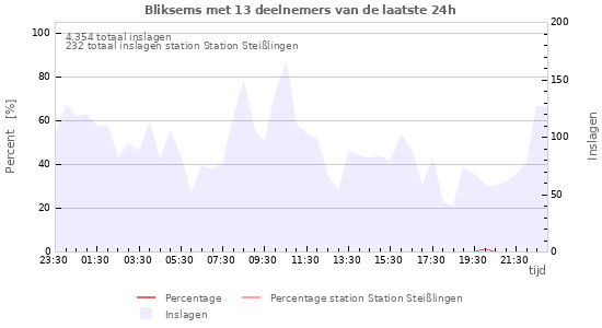 Grafieken