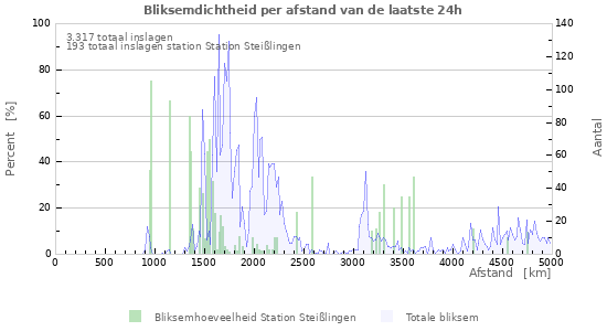 Grafieken: Bliksemdichtheid per afstand