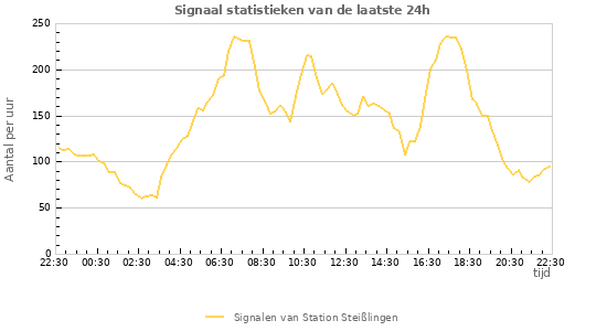 Grafieken: Signaal statistieken