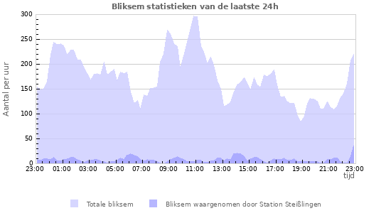 Grafieken: Bliksem statistieken