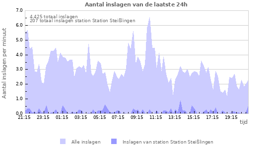 Grafieken: Aantal inslagen