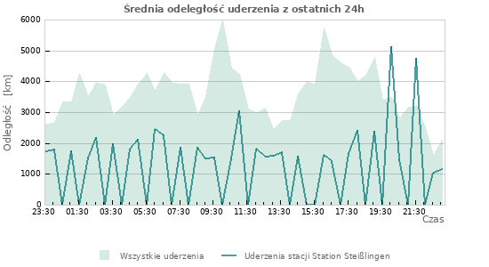 Wykresy: Średnia odeległość uderzenia