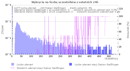 Wykresy: Wykrycia na liczbę uczestników