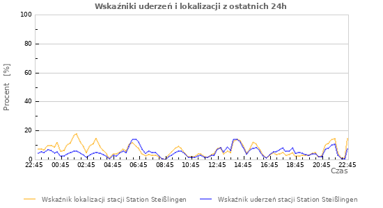 Wykresy: Wskaźniki uderzeń i lokalizacji