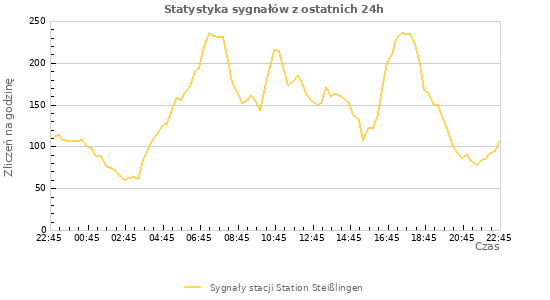 Wykresy: Statystyka sygnałów