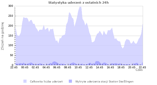 Wykresy: Statystyka uderzeń