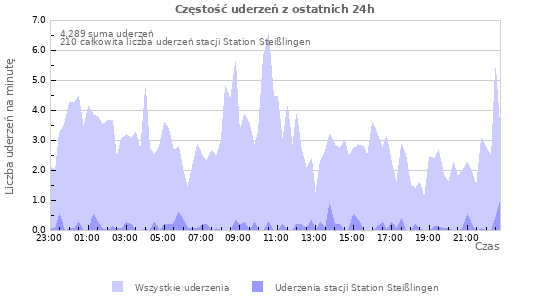 Wykresy: Częstość uderzeń