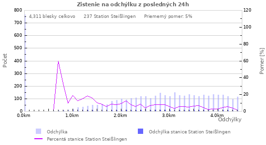 Grafy: Zistenie na odchýlku