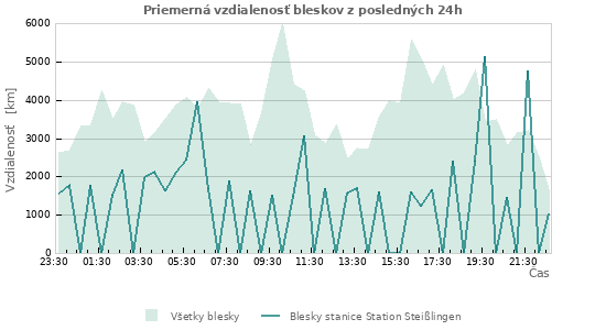 Grafy: Priemerná vzdialenosť bleskov