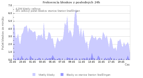 Grafy: Frekvencia bleskov