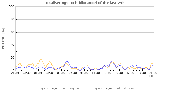 Grafer: Lokaliserings- och blixtandel