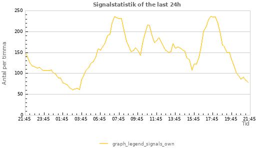 Grafer: Signalstatistik