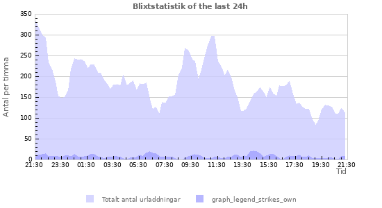 Grafer: Blixtstatistik