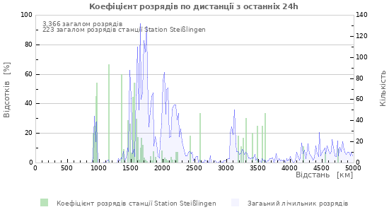 Графіки: Коефіцієнт розрядів по дистанції