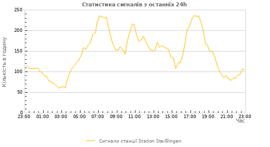 Графіки: Статистика сигналів